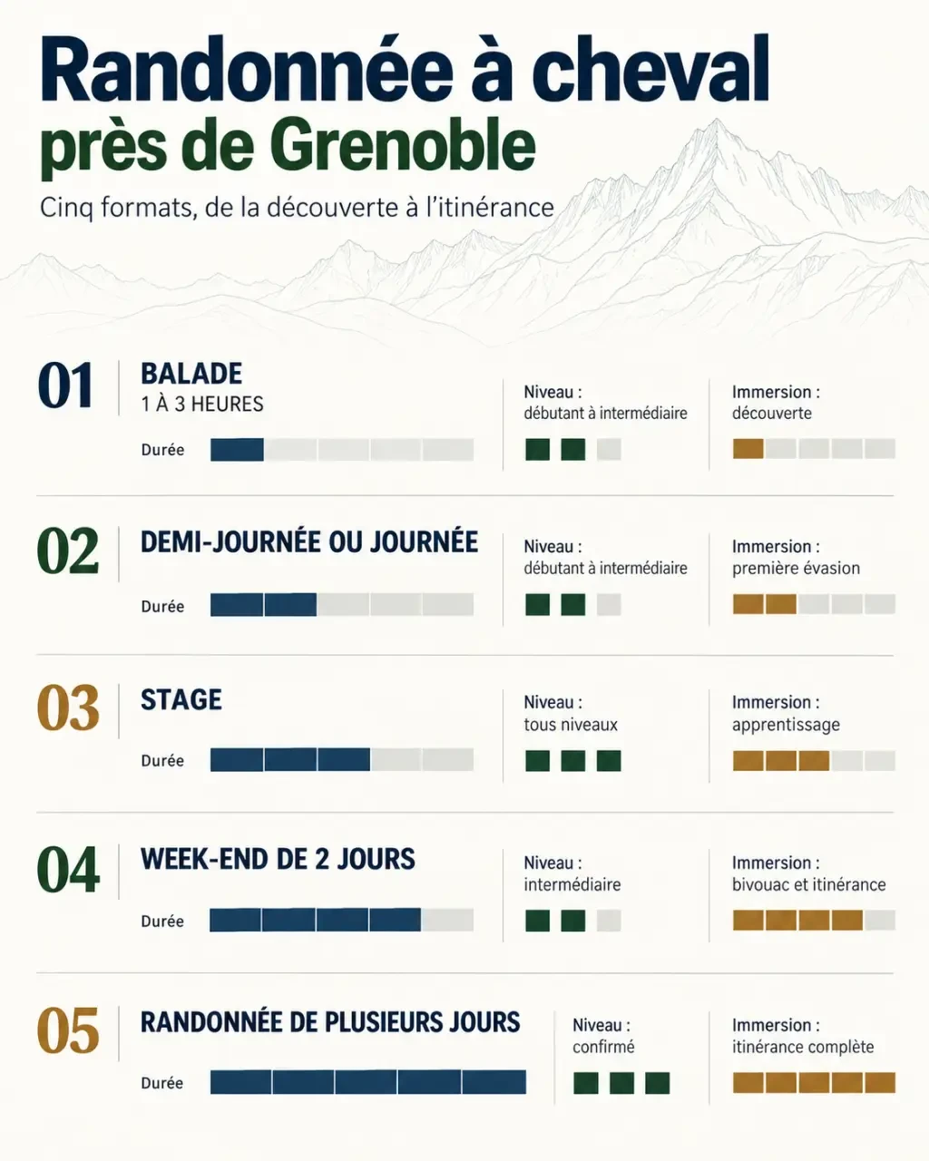 Comparaison des formats de randonnée à cheval près de Grenoble, de la balade au week-end