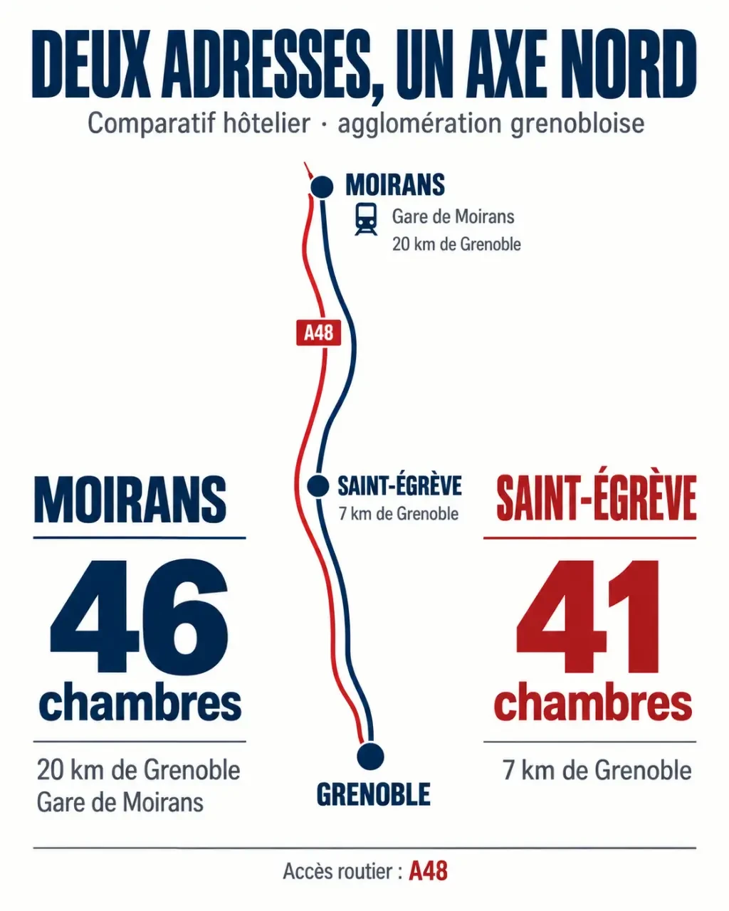 Infographie comparative de l’hôtel restaurant Campanile Grenoble Nord à Moirans et Saint-Égrève